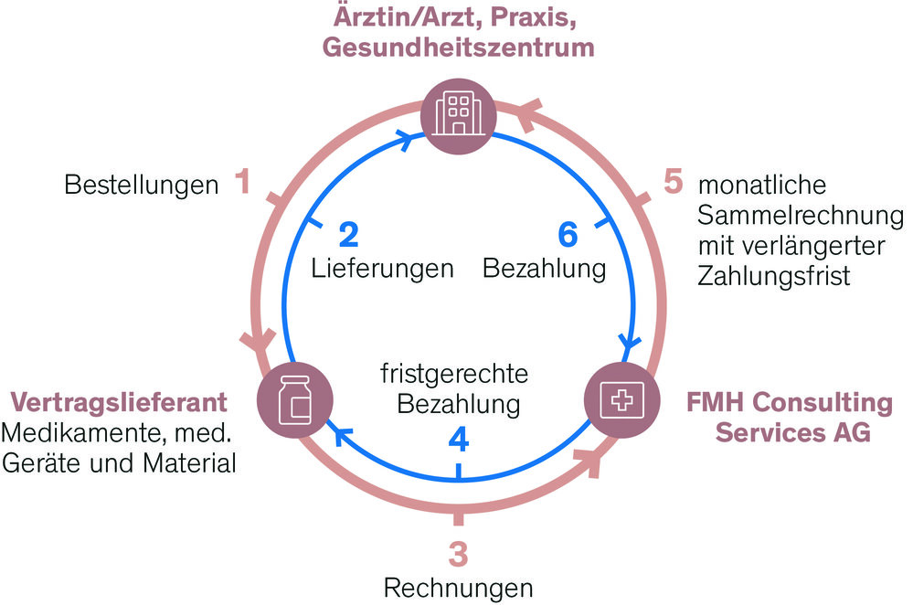 Einkauf: So funktioniert es