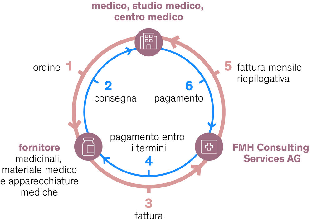 Acquisti: Funziona così