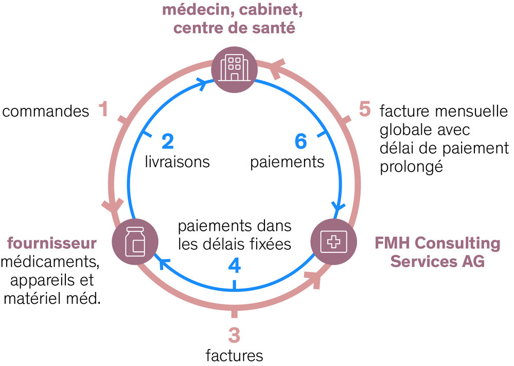 Achats : comment ça marche
