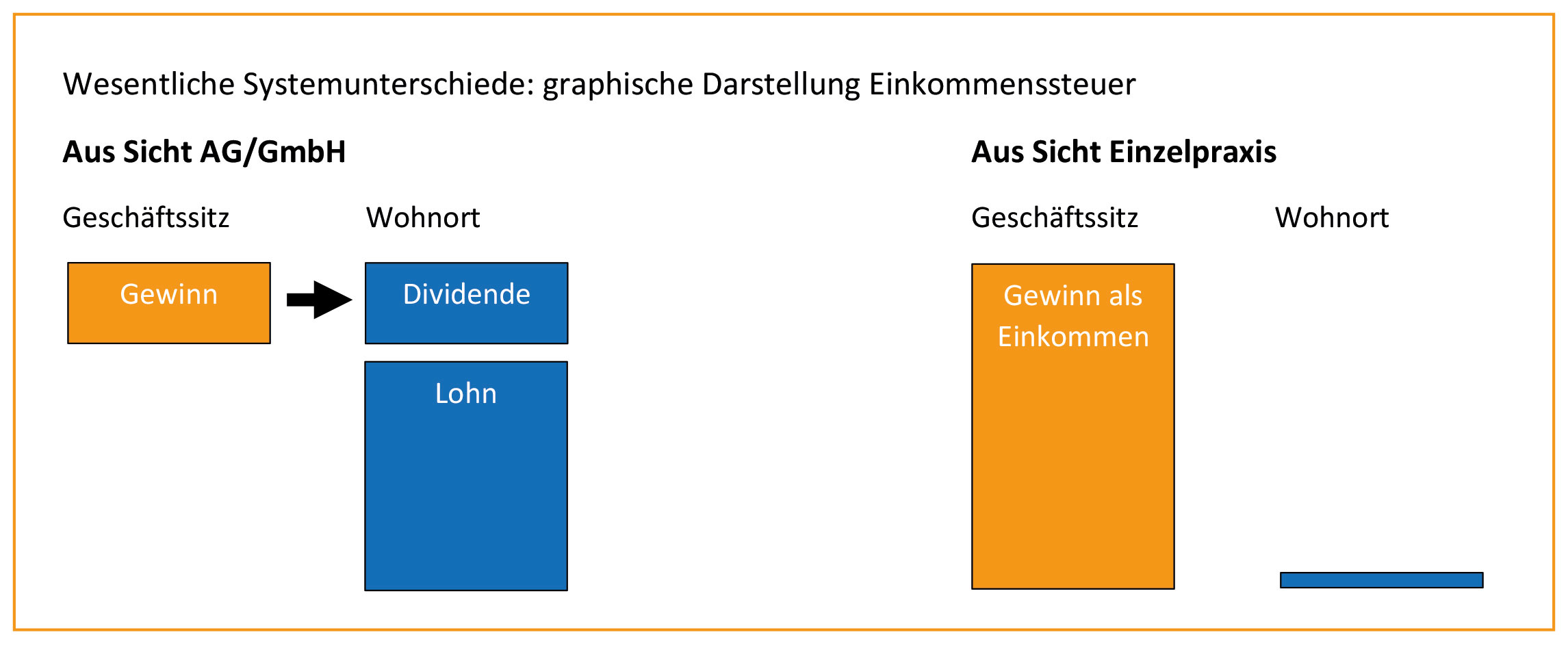 FMH S Fachartikel wesentliche Systemunterschiede